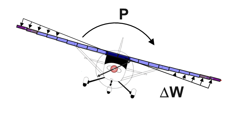 Downwash - j2 Aircraft Dynamics