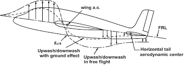 Downwash Angle - an overview